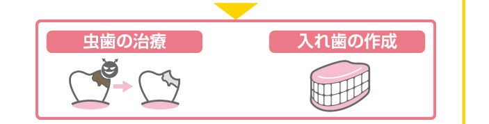 虫歯の治療 入れ歯の作成 矯正